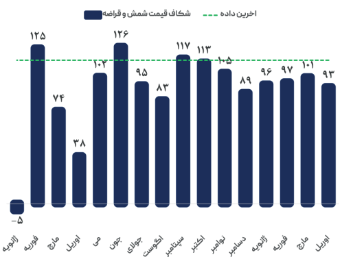 رشد تولید و ضعف تقاضا در چین قیمت فولاد را کاهشی کرد