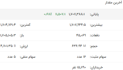 شاخص بورس فلزات مجددا در کانال ۱/۷ میلیون واحدی
