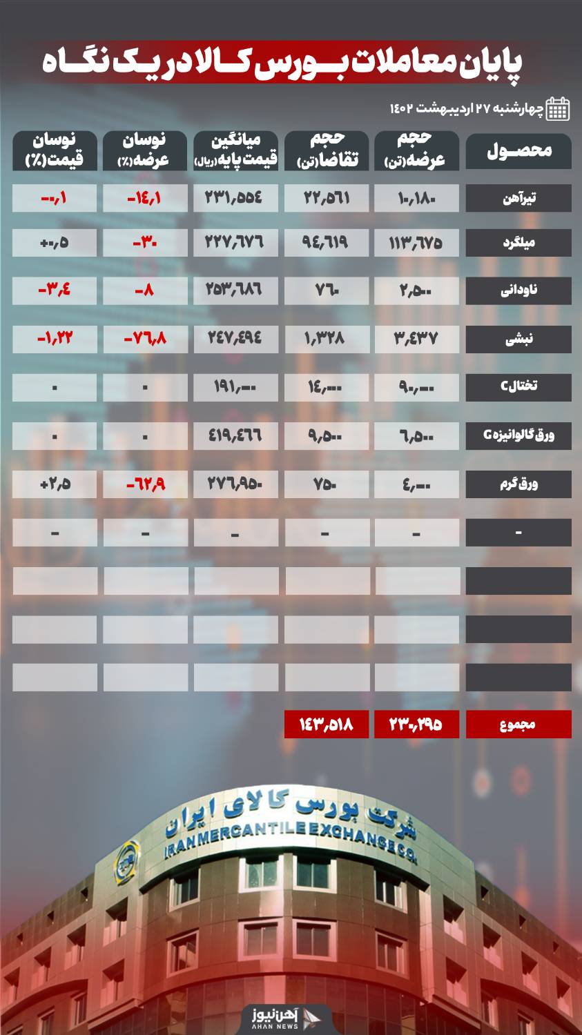 کم رونقی بازار محصولات فولادی در رینگ صنعتی