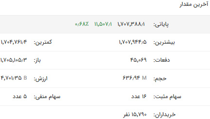 شاخص بورس فلزات مجددا در کانال ۱/۷ میلیون واحدی