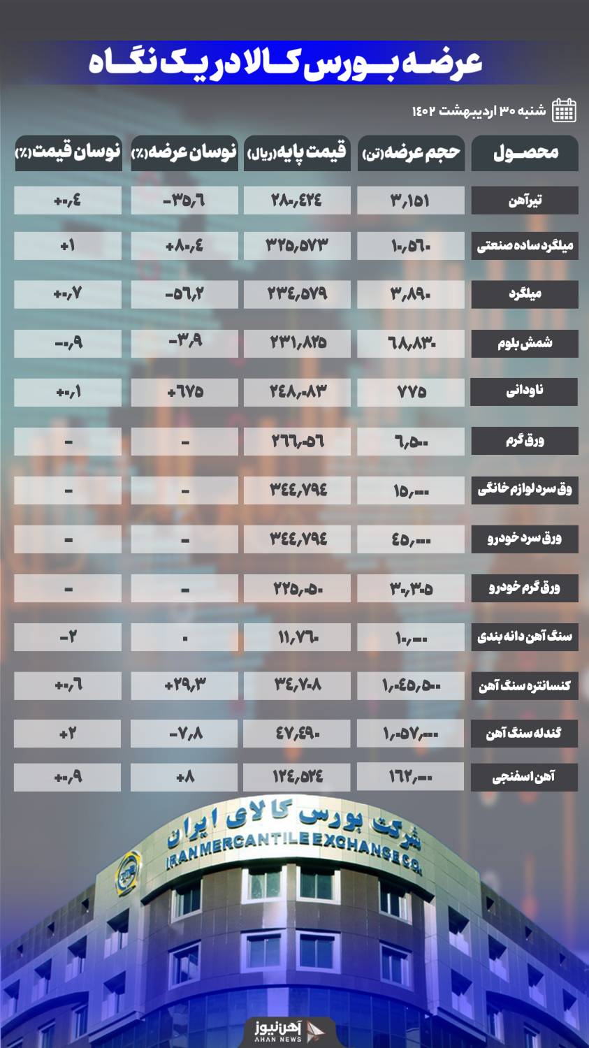 تداوم روند کاهشی تیرآهن و میلگرد بورسی/ ثبات قیمت آهن اسفنجی