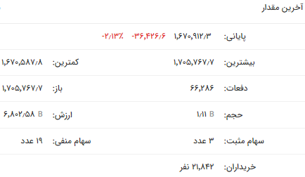 ریزش ۳۶ هزار و ۴۲۶ تنی شاخص فلزات اساسی