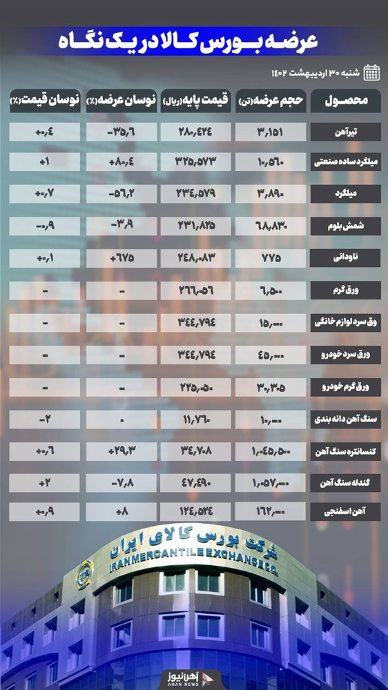 تداوم روند کاهشی تیرآهن و میلگرد بورسی/ ثبات قیمت آهن اسفنجی