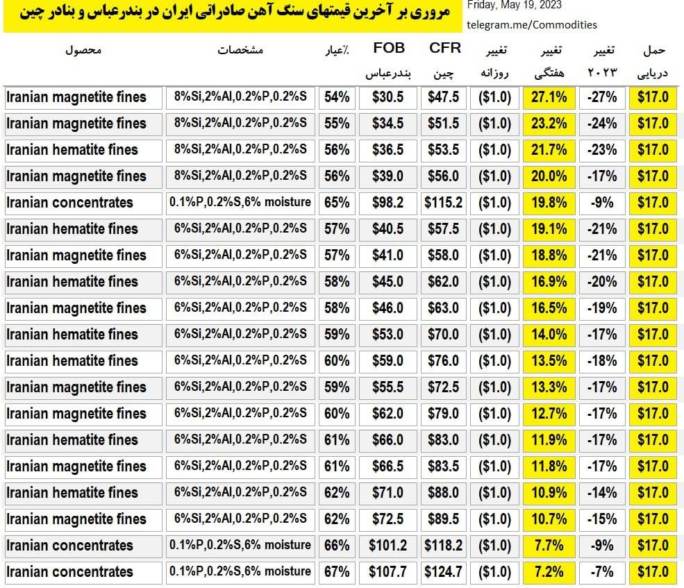 افزایش هفتگی ۷.۷ درصدی قیمت کنسانتره صادراتی ایران!