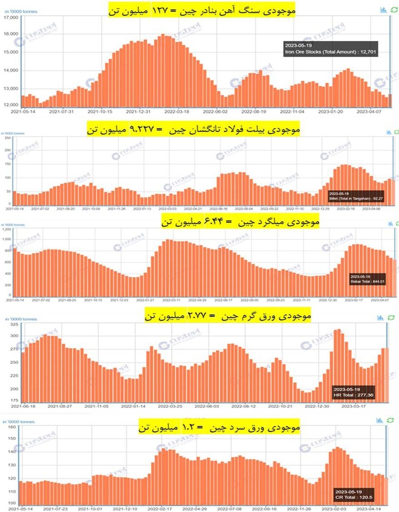 افزایش هفتگی ۷.۷ درصدی قیمت کنسانتره صادراتی ایران!