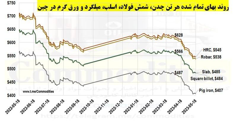 افزایش هفتگی ۷.۷ درصدی قیمت کنسانتره صادراتی ایران!
