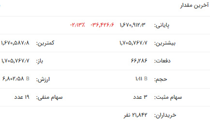 ریزش ۳۶ هزار و ۴۲۶ تنی شاخص فلزات اساسی