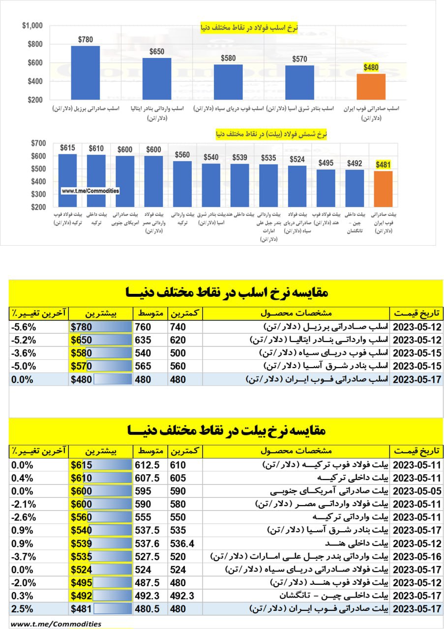 تداوم ارزانفروشی فولاد ایران در بازار جهانی