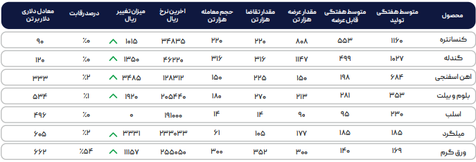 کاهش نرخ دلار معاملاتی ورق گرم در بورس کالا