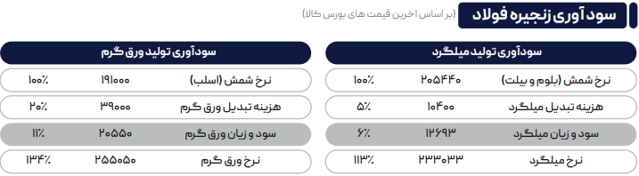 کاهش نرخ دلار معاملاتی ورق گرم در بورس کالا