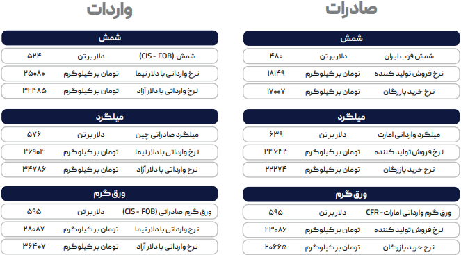 کاهش نرخ دلار معاملاتی ورق گرم در بورس کالا