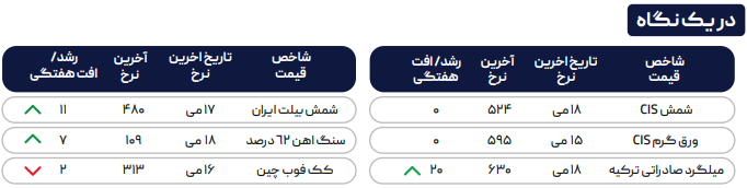 کمبود فولاد میانی محرک رشد قیمت بیلت صادراتی ایران