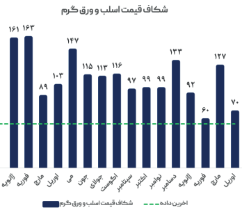 کمبود فولاد میانی محرک رشد قیمت بیلت صادراتی ایران