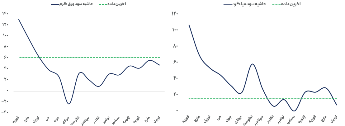 کمبود فولاد میانی محرک رشد قیمت بیلت صادراتی ایران