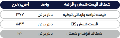 کمبود فولاد میانی محرک رشد قیمت بیلت صادراتی ایران