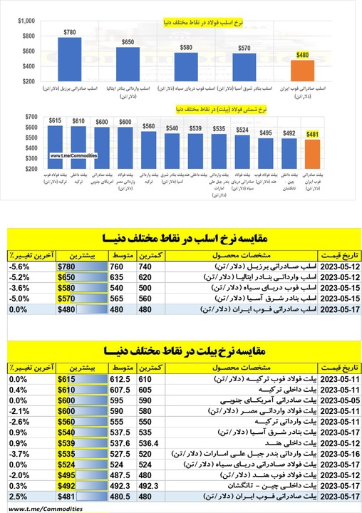 تداوم ارزان‌فروشی فولاد ایران در بازار جهانی
