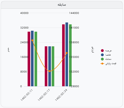 استقبال نه چندان گرم از آهن اسفنجی بریکت در معاملات امروز