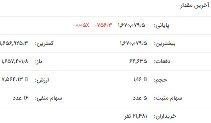 پایان اردیبهشت ۱۴۰۲ با رشد ۴ هزار واحدی شاخص کل و افت ۷۵۶ واحدی شاخص فلزات