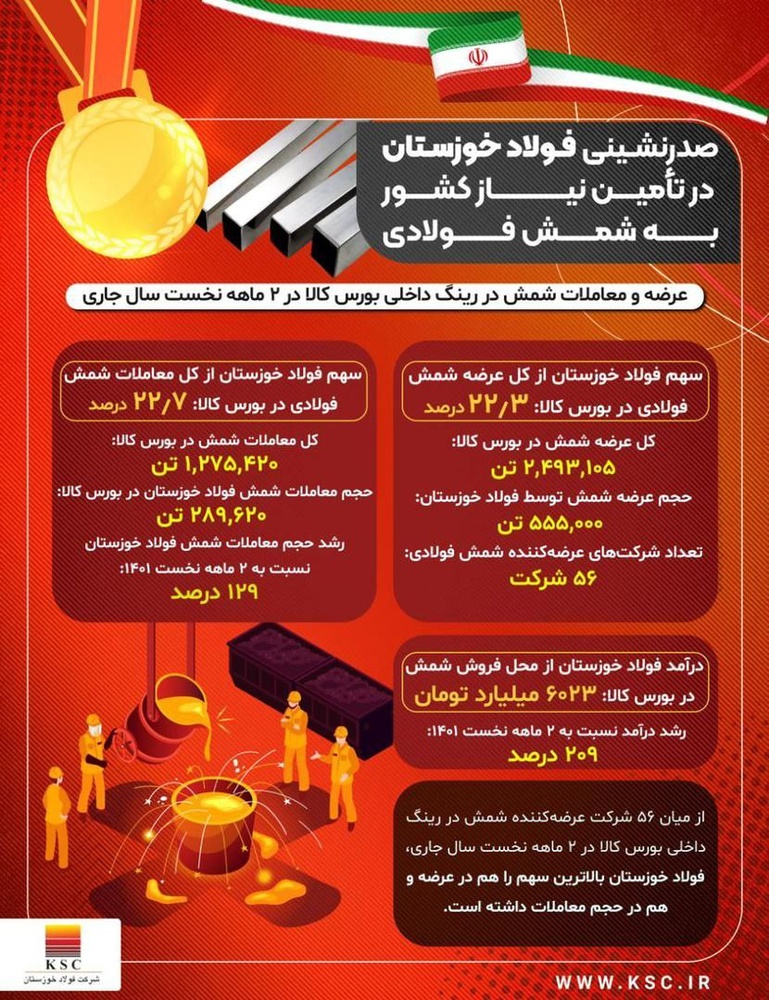 صدرنشینی فولاد خوزستان در تأمین نیاز کشور به شمش فولادی