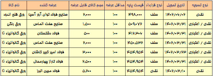 افزایش قیمت ۴ تا ۱۰ درصدی در عرضه محصولات فولادی امروز