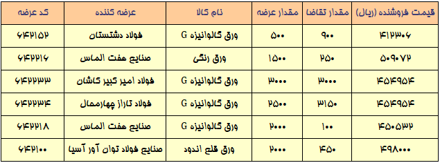 افت تقاضا در بورس کالا ادامه دارد