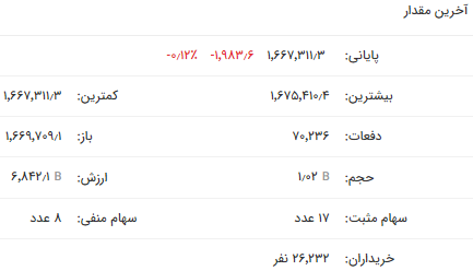 ادامه روند نزولی شاخص فلزات برای سومین روز متوالی