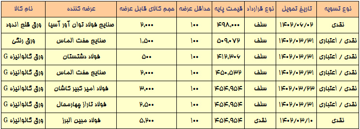 افزایش قیمت ۴ تا ۱۰ درصدی در عرضه محصولات فولادی امروز