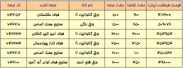 افت تقاضا در بورس کالا ادامه دارد