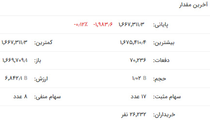 ادامه روند نزولی شاخص فلزات برای سومین روز متوالی