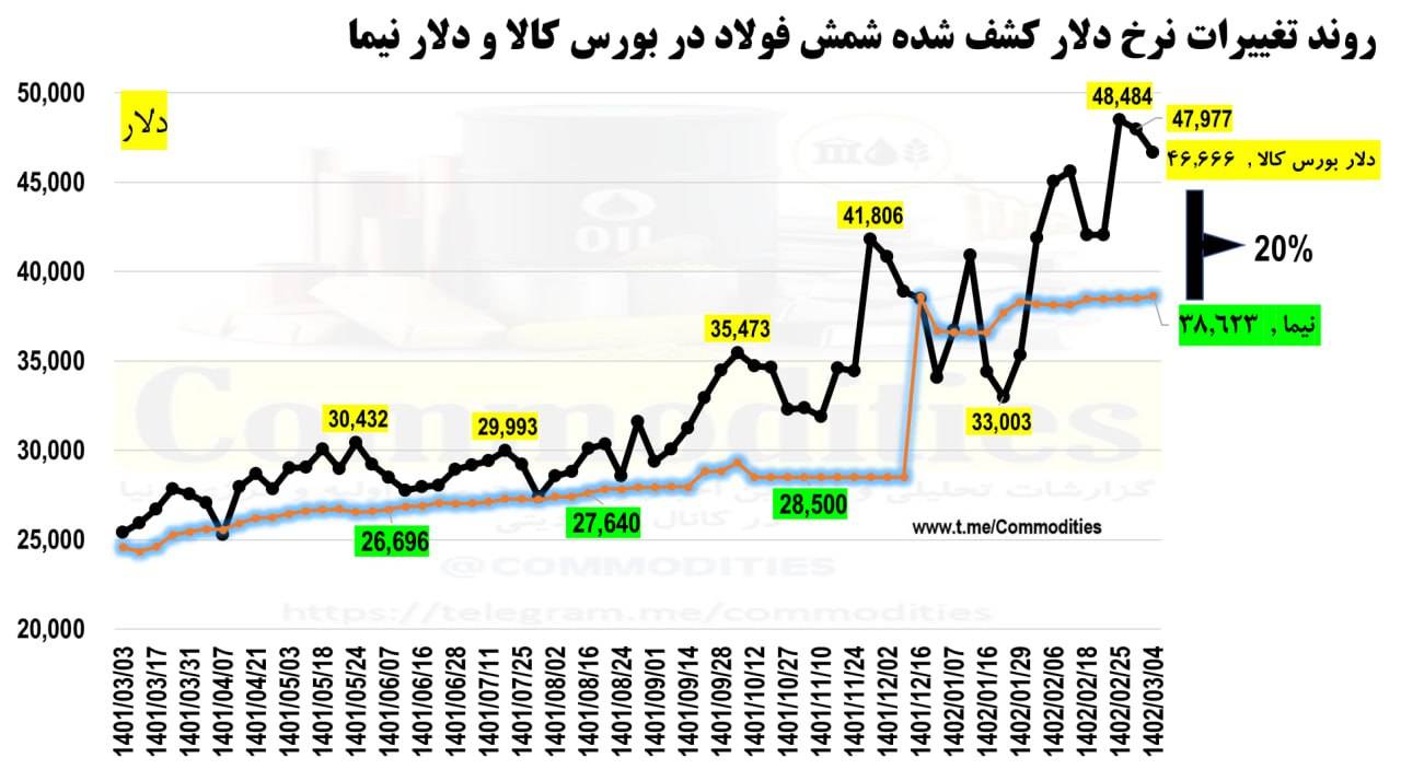 دلایل کاهش ترغیب به صادرات فولاد چیست؟