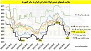 رشد ۲۹ درصدی فولاد صادراتی ایران در ۱۵ روز گذشته