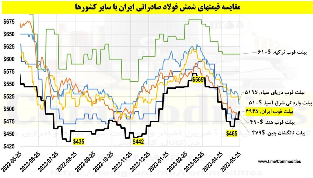 رشد ۲۹ درصدی فولاد صادراتی ایران در ۱۵ روز گذشته