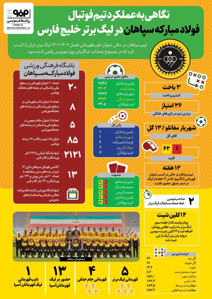 اینفوگرافیک| نگاهی به عملکرد تیم سپاهان در لیکگ برتر فوتبال