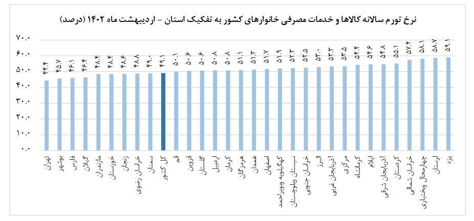 جزئیات تورم در ۳۱ استان/ تهران ارزانترین! یزد رکورد تورم را زد