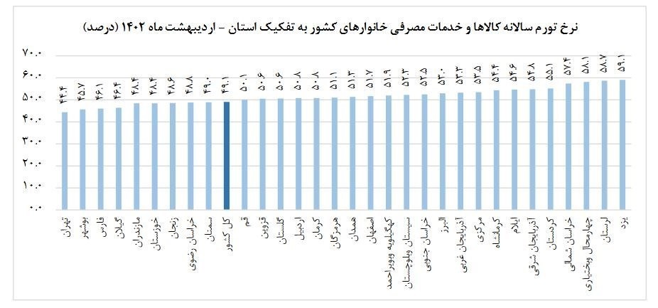 جزئیات تورم در ۳۱ استان/ تهران ارزان‌ترین! یزد رکورد تورم را زد