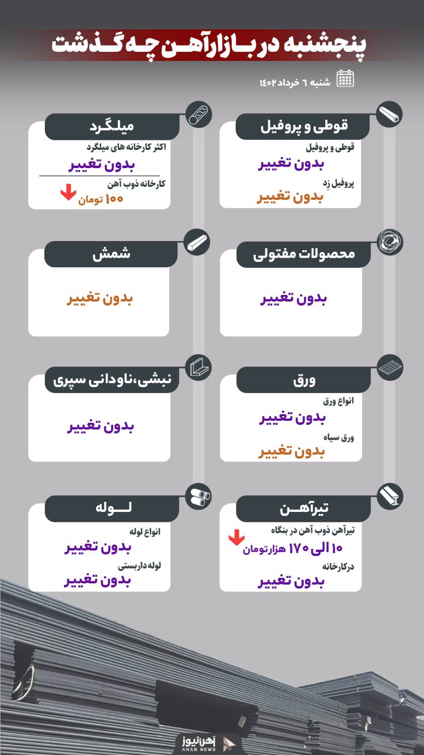 وضعیت بازار آهن در روز پنجشنبه ۴ خرداد ۱۴۰۲