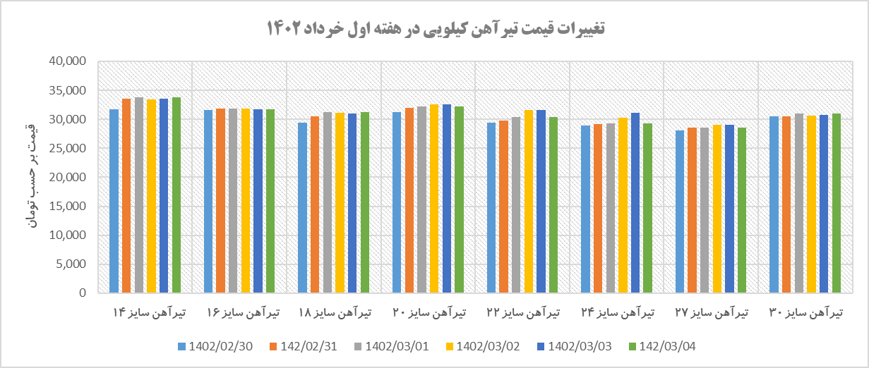 روند قیمتی تیرآهن در هفتهای که گذشت