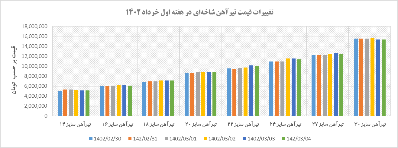 روند قیمتی تیرآهن در هفتهای که گذشت