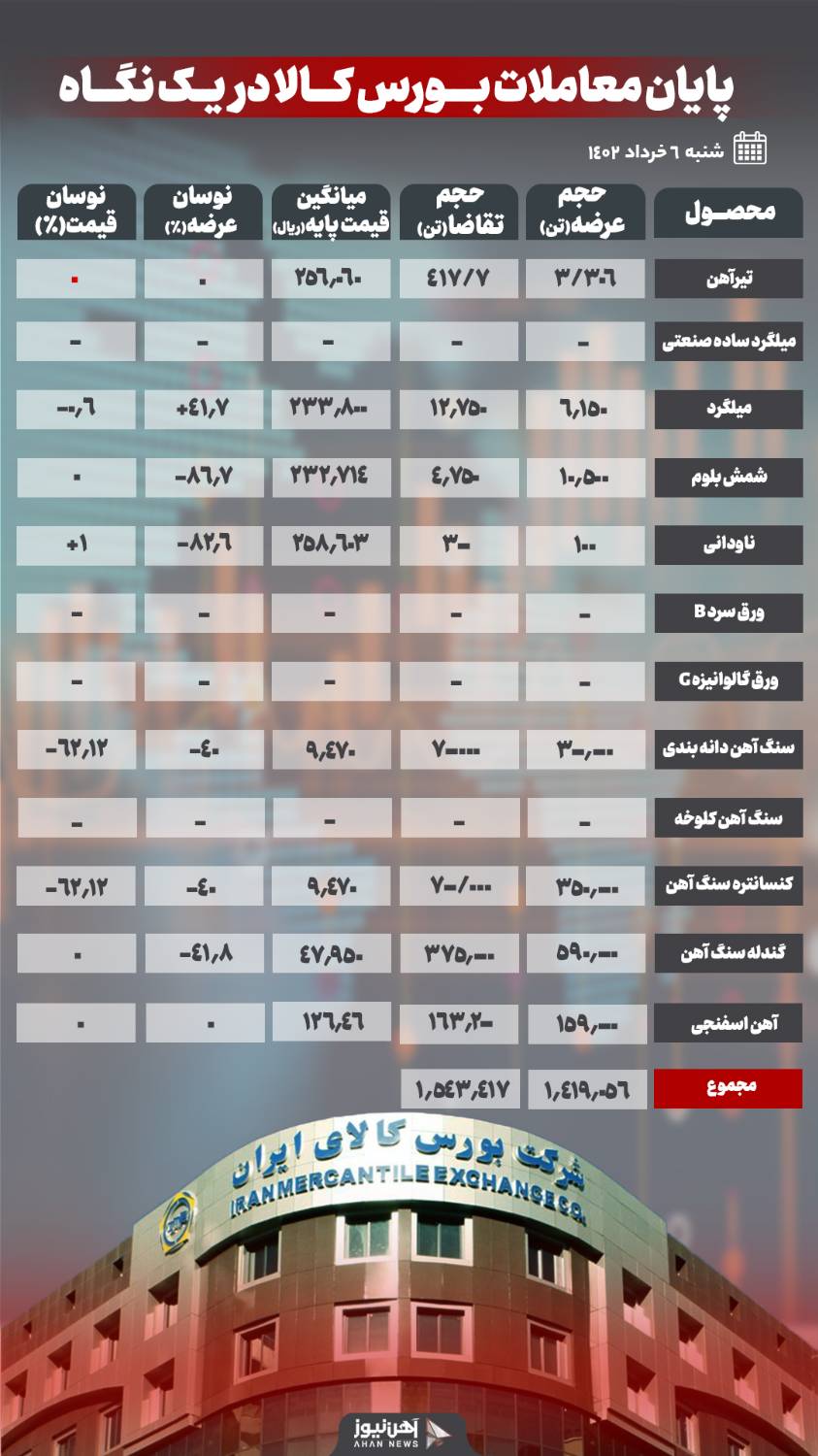 عدم استقبال از شمش بلوم ادامه دارد
