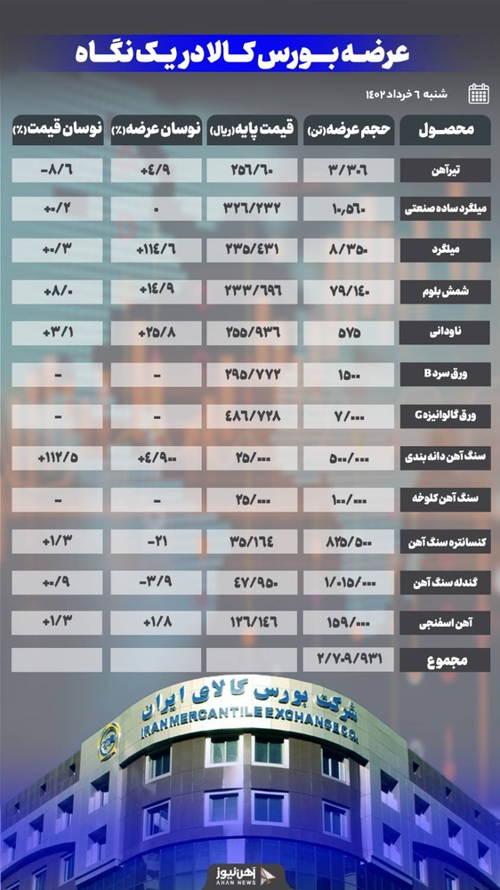 کاهش ۸/۶ درصدی قیمت تیرآهن بورسی/ میلگرد ثابت ماند
