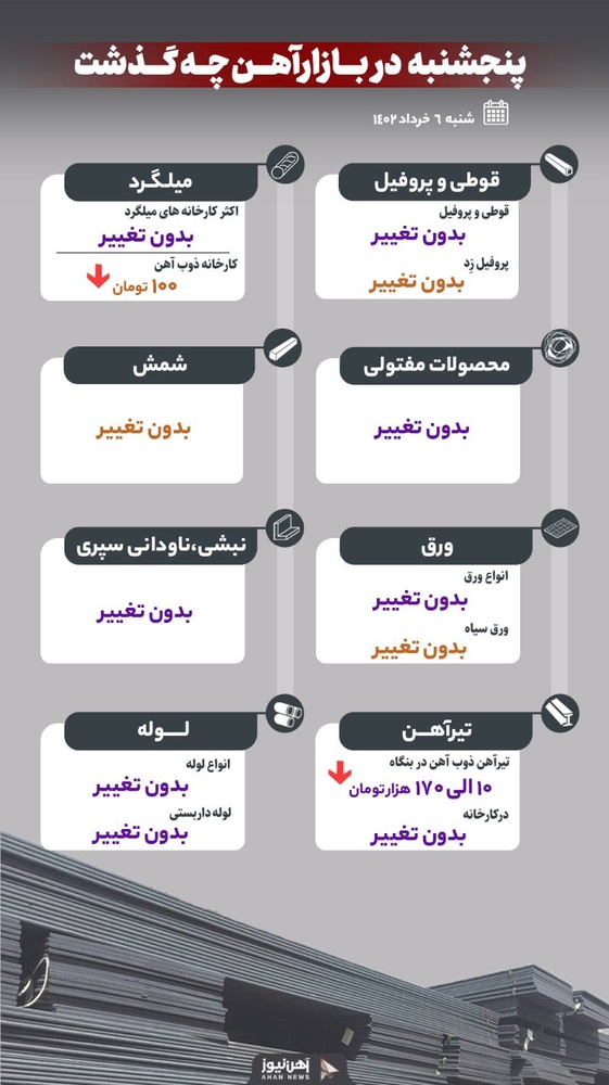 وضعیت بازار آهن در روز پنجشنبه ۴ خرداد ۱۴۰۲