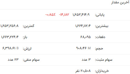 روز قرمزِ شاخص کل و فلزات در بورس اوراق بهادار