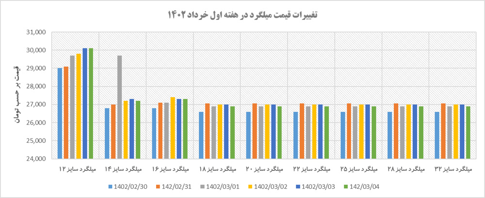 روند قیمتی میلگرد در هفته اول خرداد