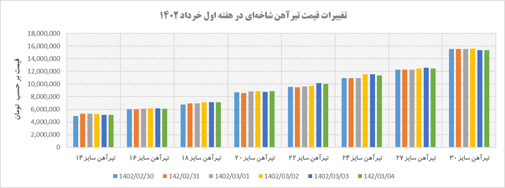 روند قیمتی تیرآهن در هفتهای که گذشت