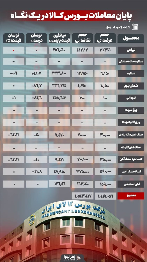 عدم استقبال از شمش بلوم ادامه دارد