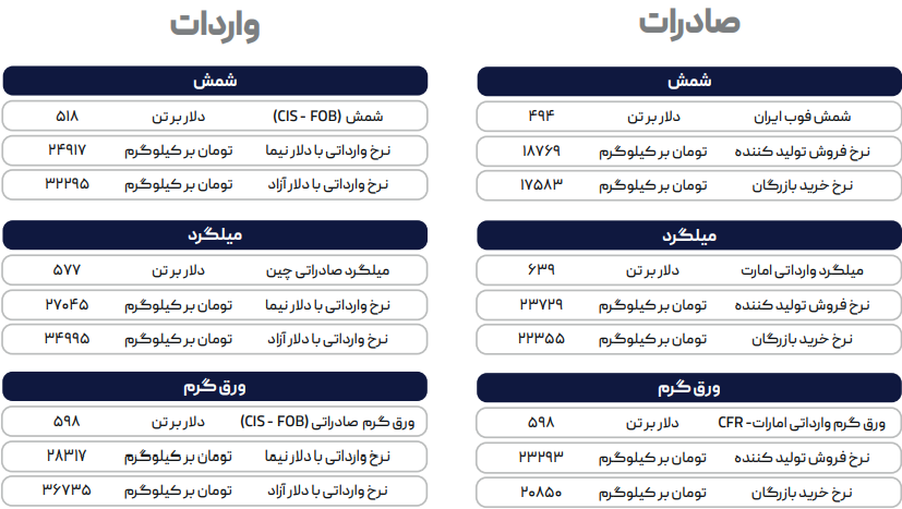 تاثیر منفی عرضه ورق گرم بر بازار آزاد