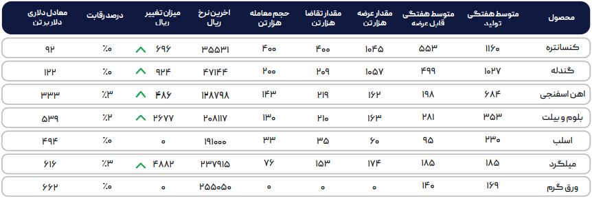 تاثیر منفی عرضه ورق گرم بر بازار آزاد