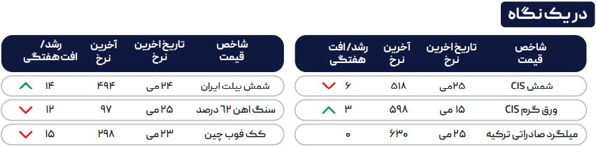 تقاضای پایین معضلِ تولید فولاد در چین