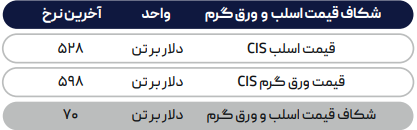 تقاضای پایین معضلِ تولید فولاد در چین