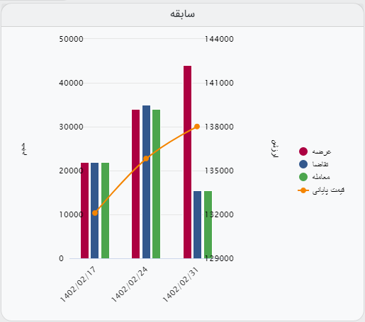 استقبال ضعیف از آهن اسفنجی بریکت/ میلگرد کلاف حذف شد